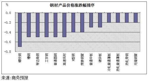 今日钢材价格概览（6月25日）