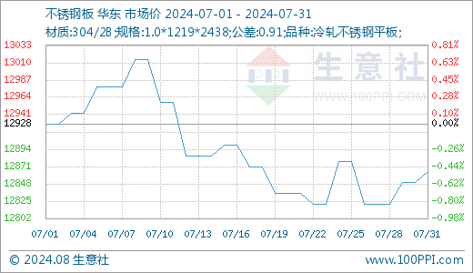 关于76不锈钢管的价格分析